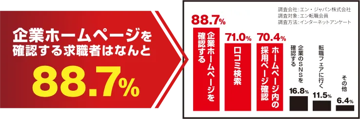 企業ホームページを確認する求職者はなんと88.7％